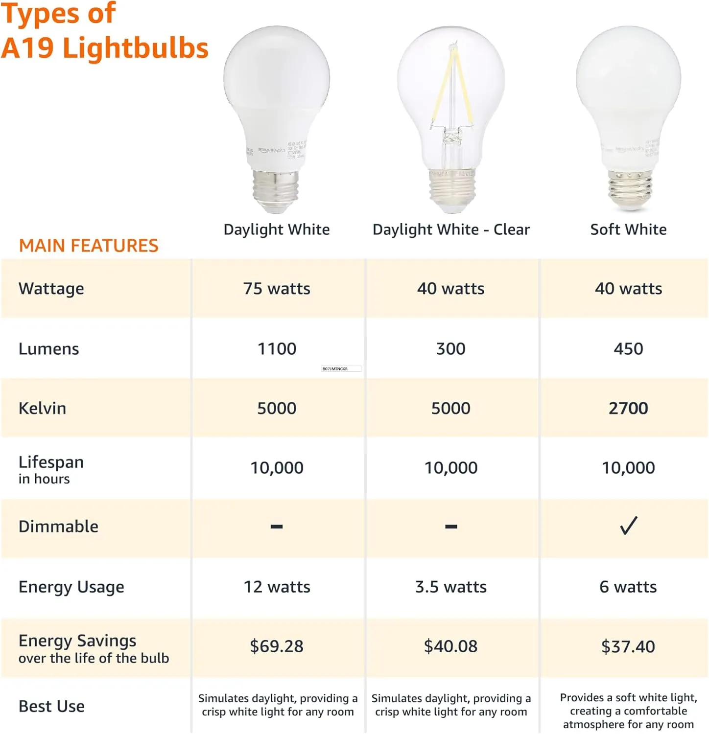 Amazon Basics A19 LED Light Bulbs, 60 Watt Equivalent, Energy Efficient 9W, E26 Standard Base, Soft White 2700K, Dimmable, 10,000 Hour Lifetime , 16-Pack