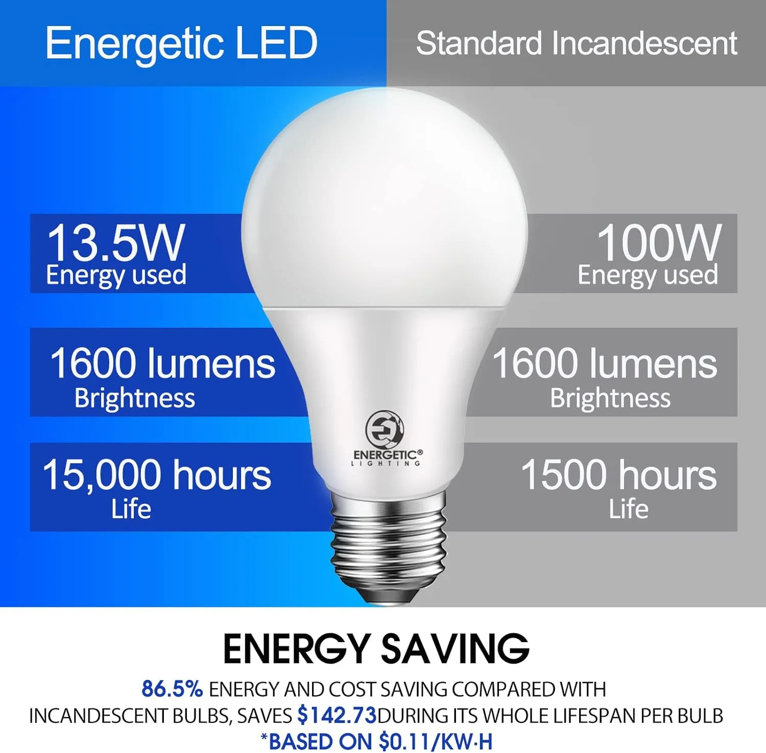 Energetic A19 LED Dimmable Light Bulbs, 100 Watt Equivalent Warm White 3000K 13.5W 1600lm, CRI80 , 15000Hrs, 12-Pack，UL Listed