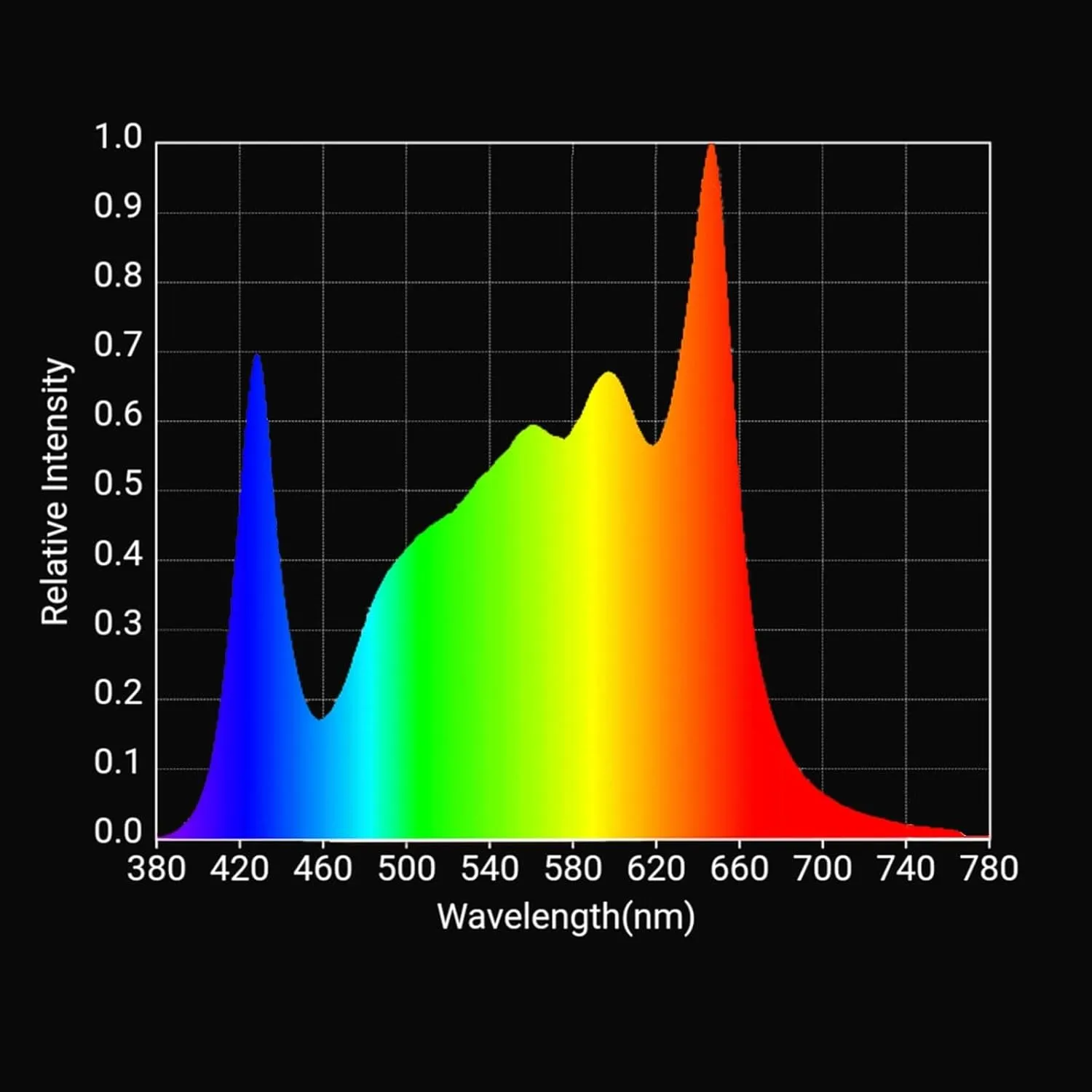 Horticulture Lighting Group HLG Blackbird 600W 120V LED Quantum Board Grow Light, Growing Lights for Indoor Plants, Full Spectrum White and Deep Red, Dimmable, Highest PPF, Auto Power Supply Sensor