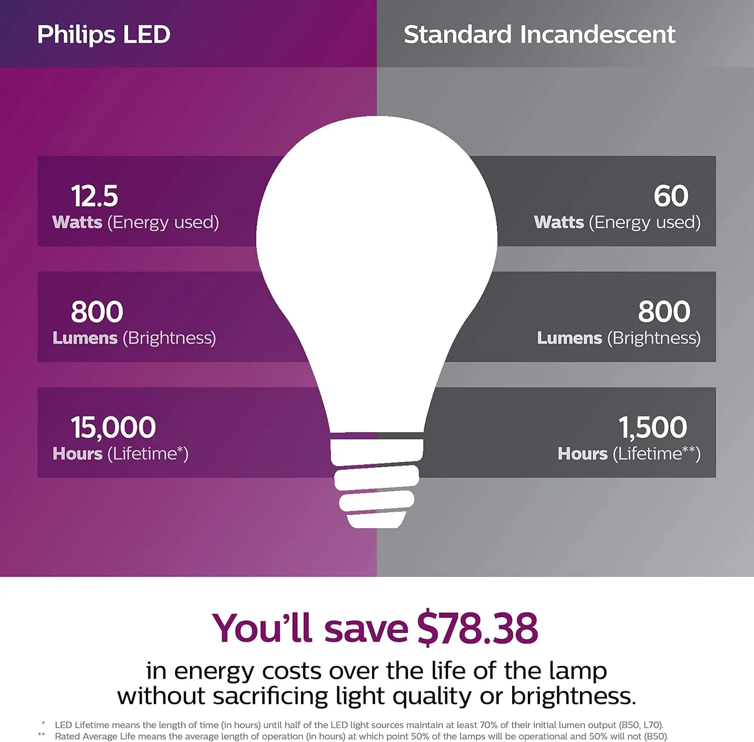 Philips LED Flicker-Free Dimmable Warm Glow Effect A19 Classic Glass Light Bulb, 800 Lumen, 2200-2700K, 8W=60W, E26 Base, Title 20 Certified, 8-Pack