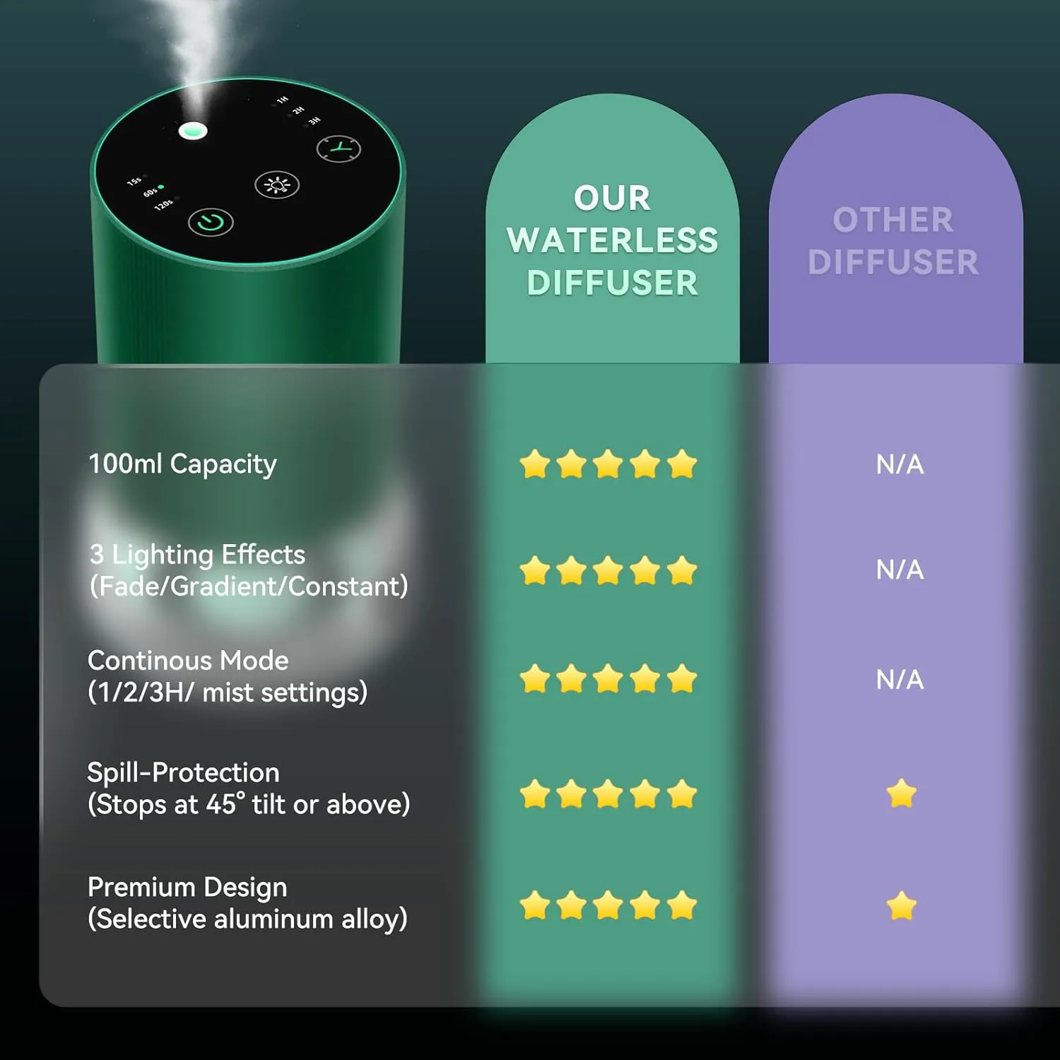 Waterless Essential Oil Diffuser 100ML Large Capacity Battery Operated Cordless Aromatherapy Diffuser with Timing & 3 Mist Levels car Diffuser 7 Colour Led Lights (Green)